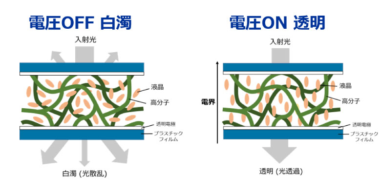 調光フィルムの仕組み